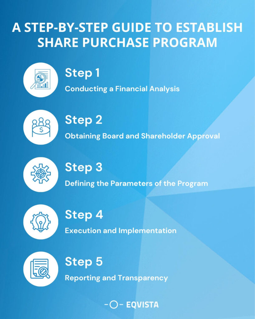 step-by-step guide to establishing share repurchase program