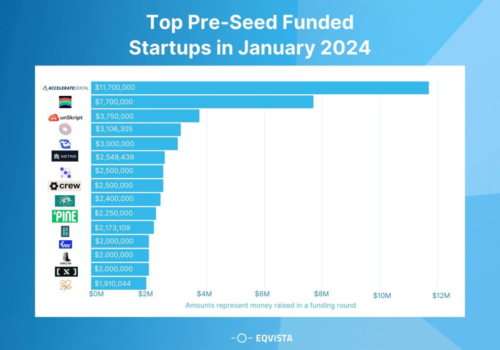 TOP PRE-SEED FUNDED STARTUPS, JANUARY 2024