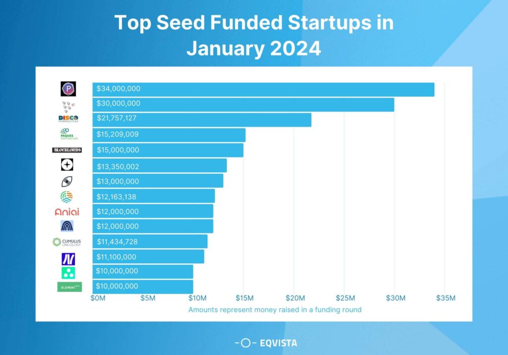 TOP SEED FUNDED STARTUPS, JANUARY 2024