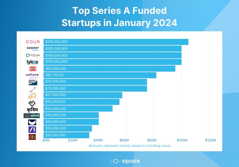 TOP SERIES A FUNDED STARTUPS, JANUARY 2024
