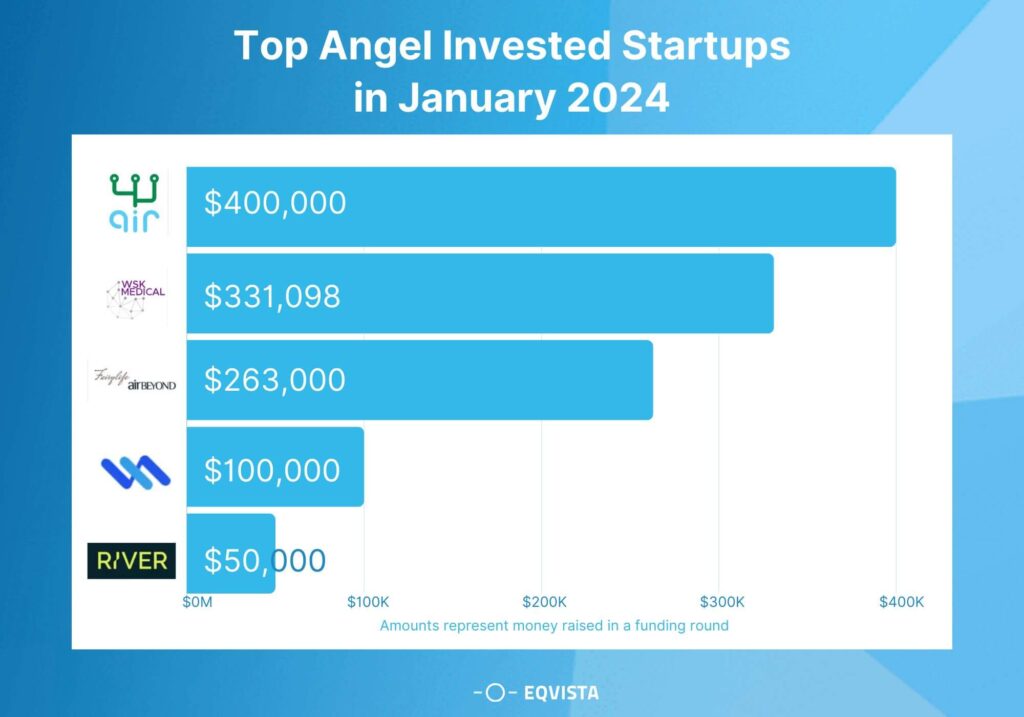 TOP ANGEL FUNDED STARTUPS, JANUARY 2024