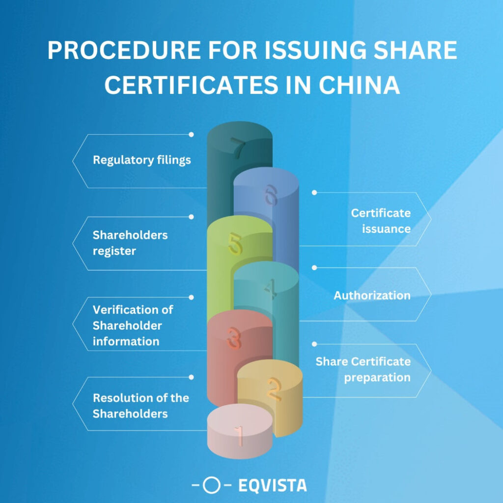Procedures for Issuing Share Certificates In China