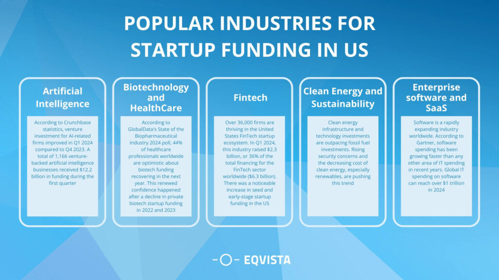 Popular Industries for Startup Funding in US