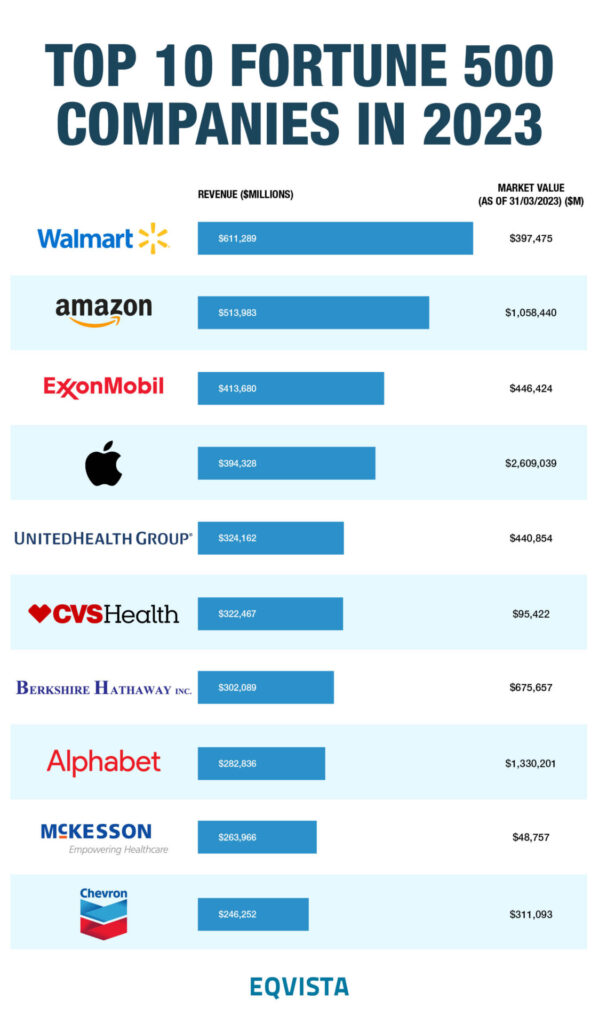 Top 10 Fortune 500 Companies 