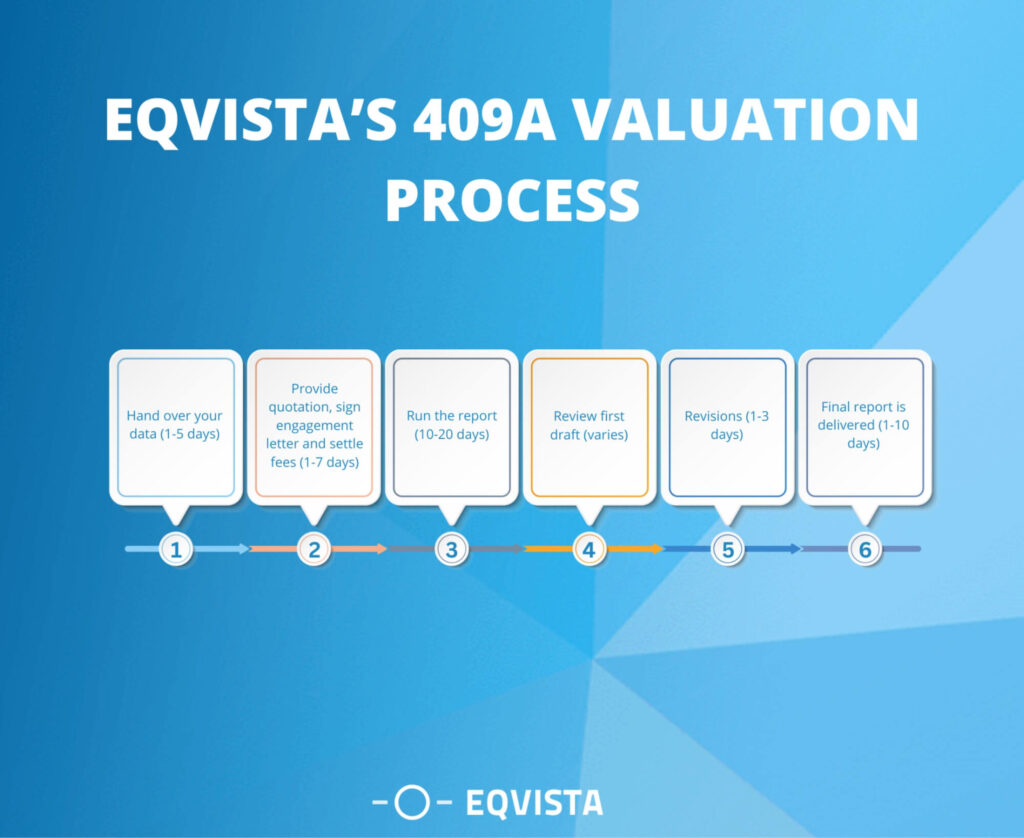 Eqvista 409a valuation process