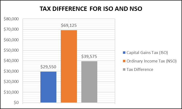 Tax Difference ISO and NSO