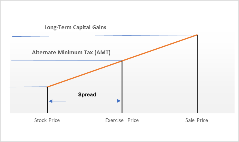 Long term capital gain