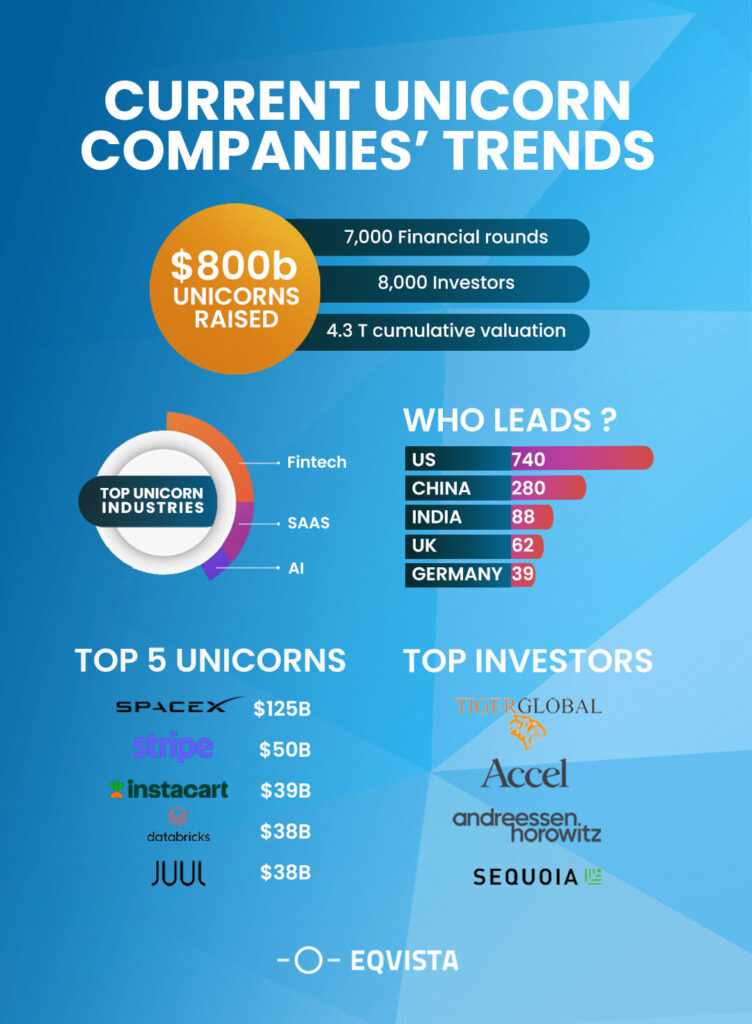 Current unicorn companies' trends