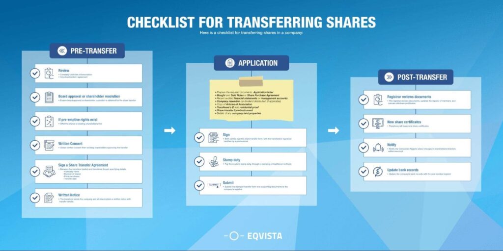 Checklist for Transferring Shares