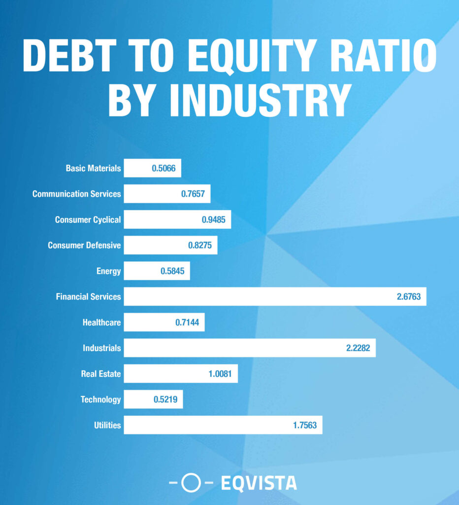 Debt to Equity Ratio by Industry