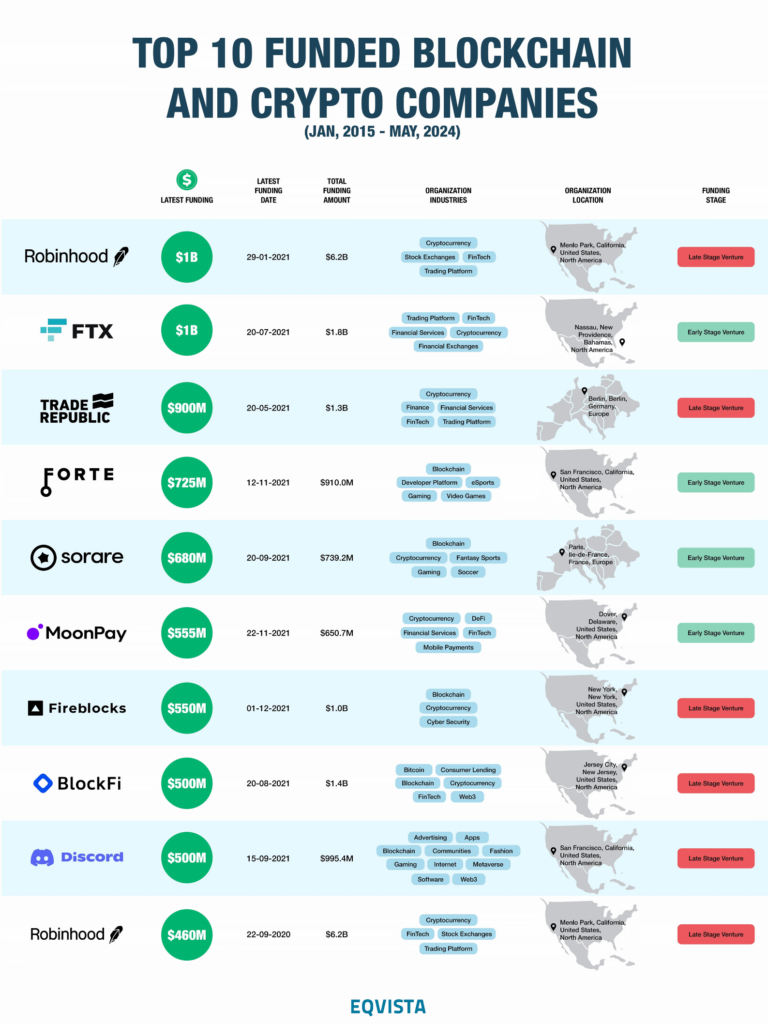 Top 100 Funded Blockchain & Crypto Companies 