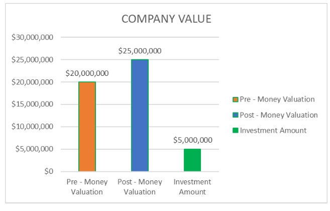 VC Valuation