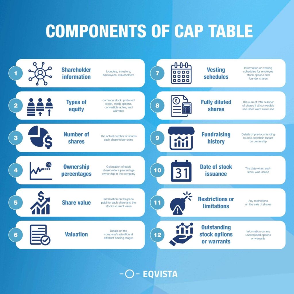 Components of Cap Table