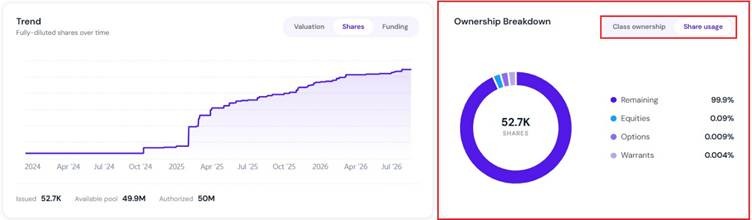 ownership breakdown by class and shares.