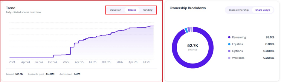 valuation, shares, and funding of the company