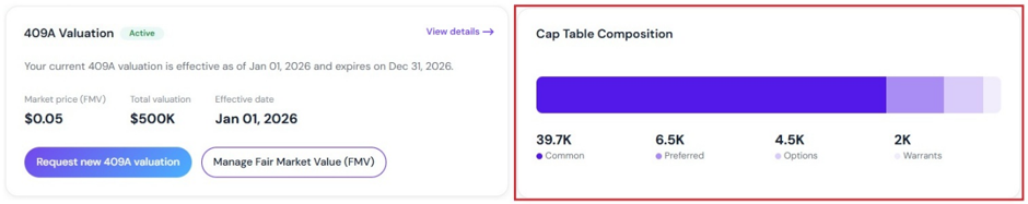 company’s cap table composition