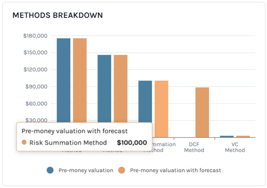 valuation methods