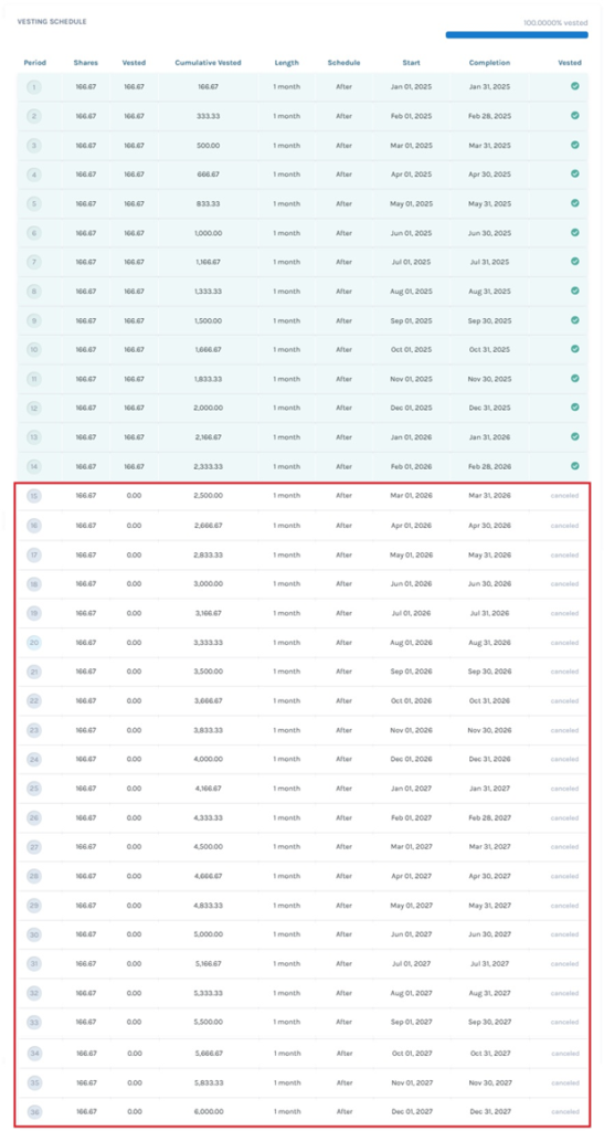 partially cancelled shares