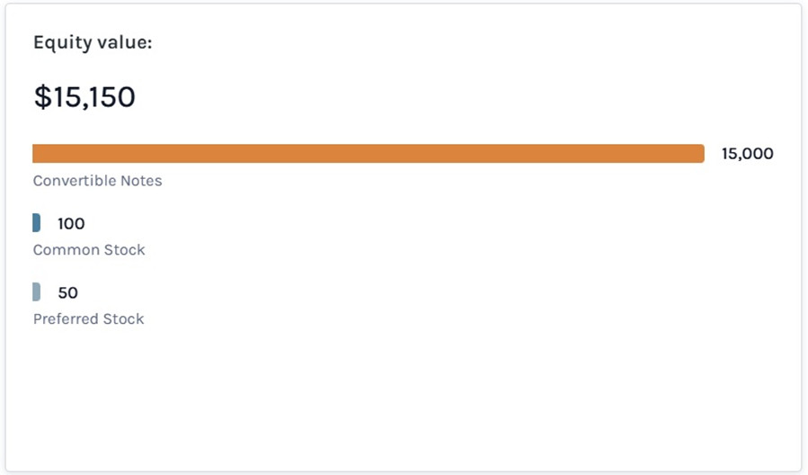 Equity with No Vesting Plans, the equity value graph