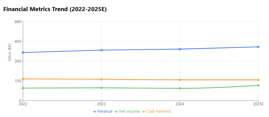 Apple Financial Metrics Trend 