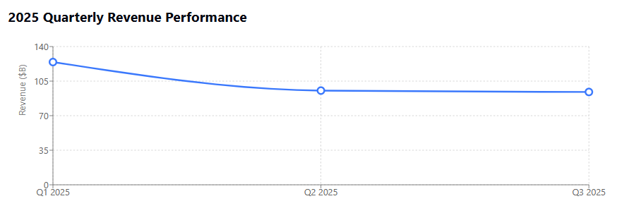 2025 quarterly revenue performance 