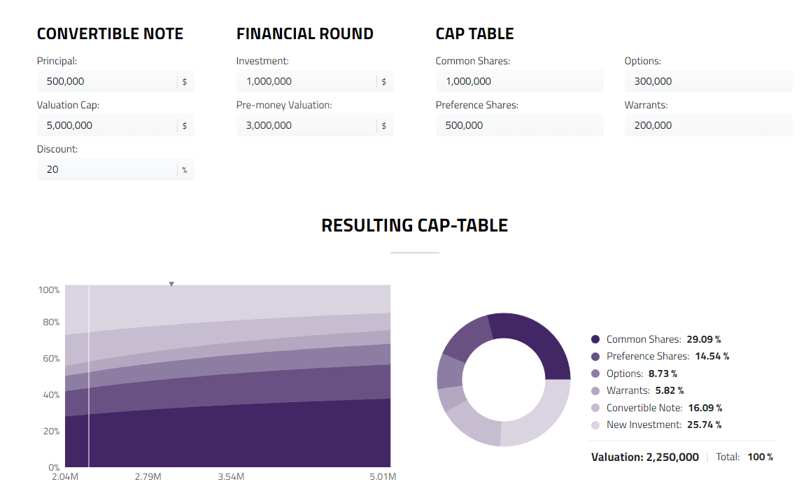 SAFE/Convertible Note vs Priced Round | Eqvista