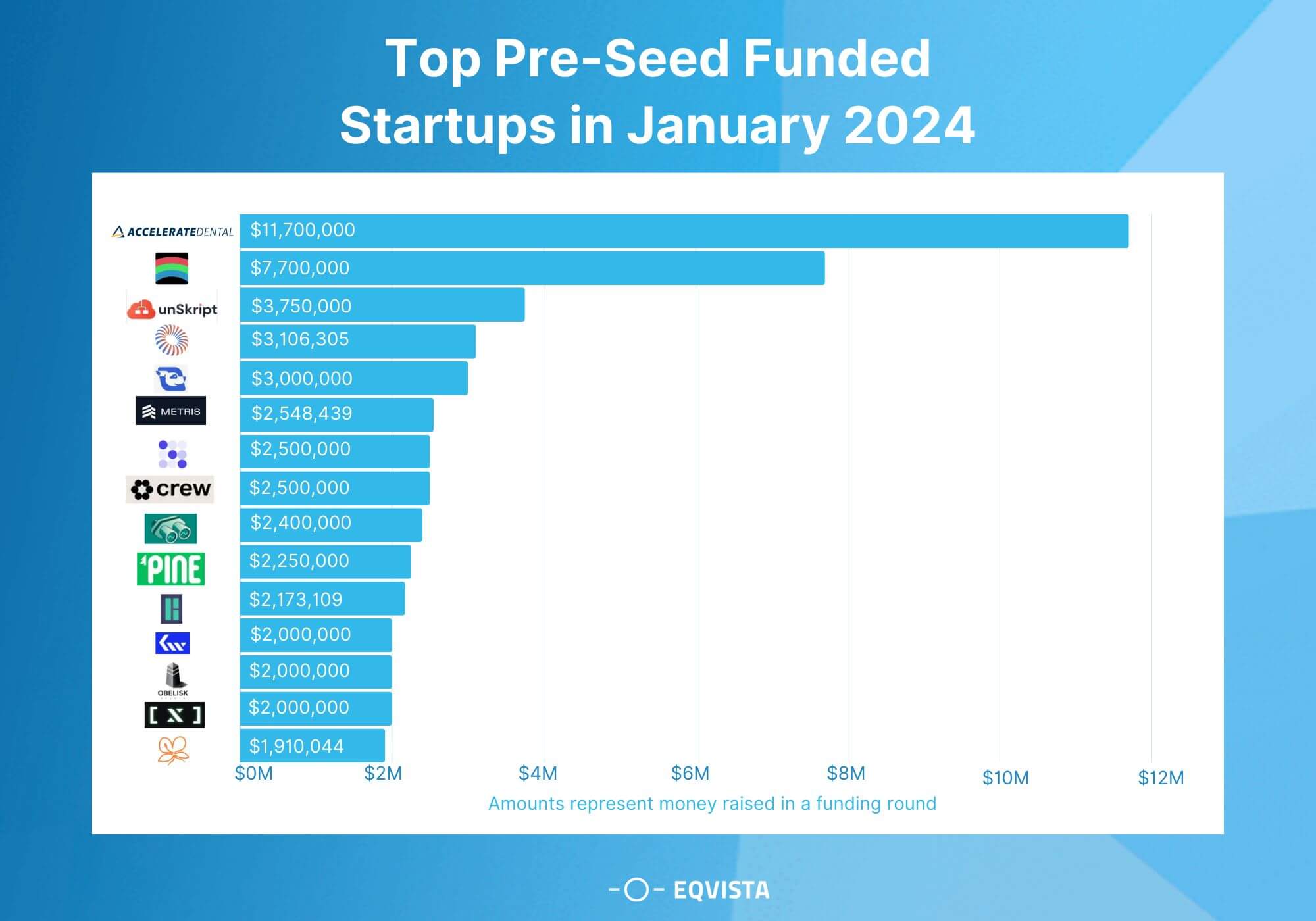 Top Funded Startups in January, 2024 | Eqvista