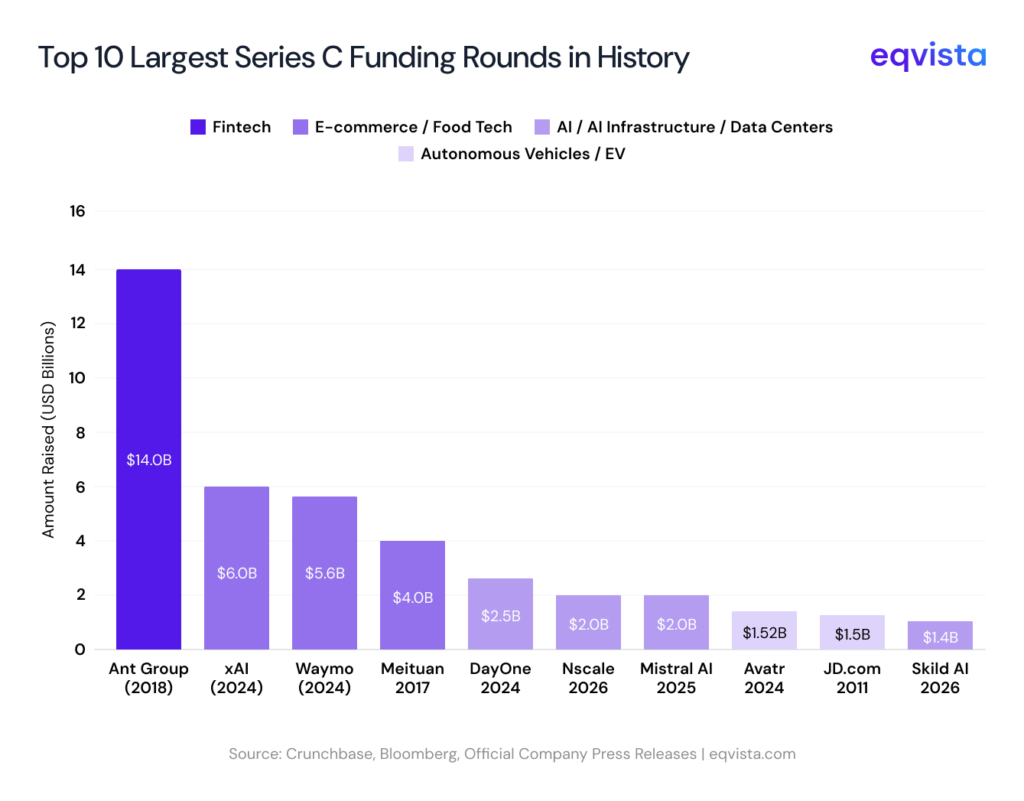 Top 10 Largest Series C Rounds in History