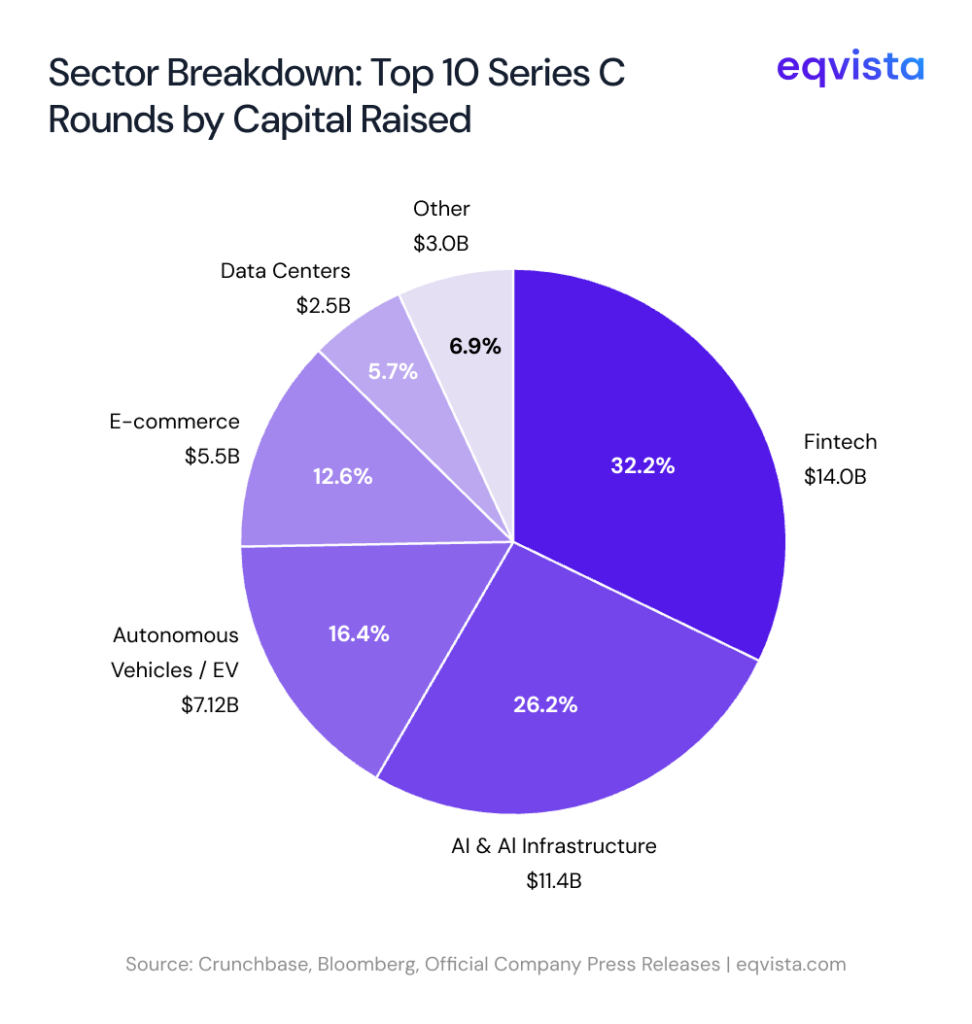 Sector Breakdown: Which Industries Attract the Largest Series C Rounds