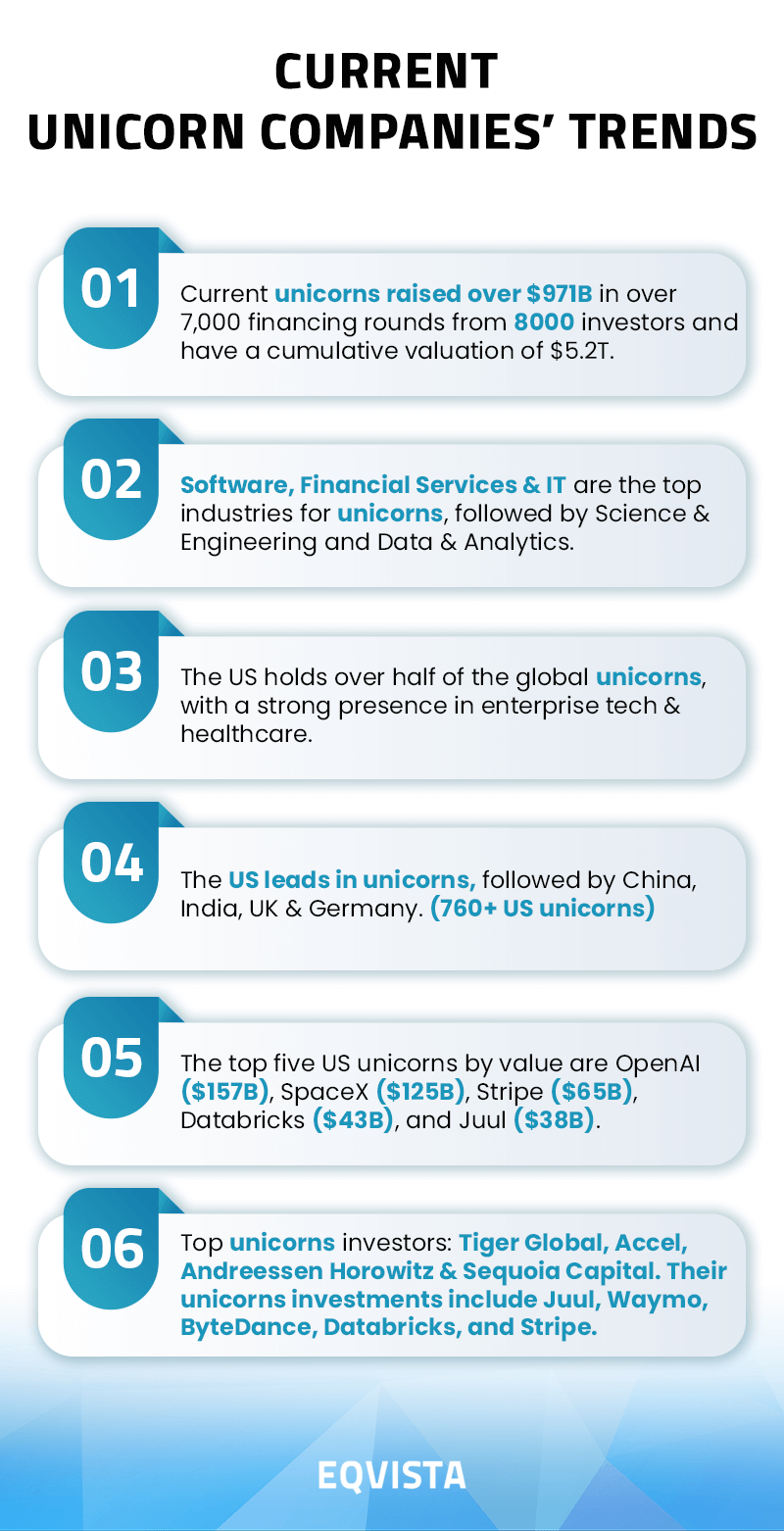 List of Unicorn Companies 2025 | Eqvista