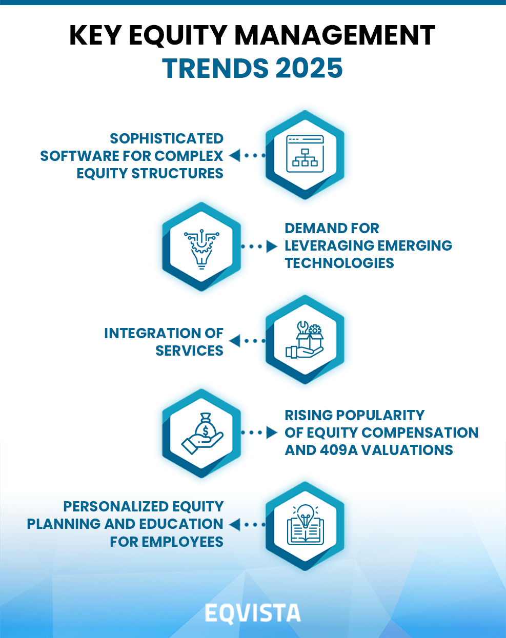Equity Management Trends and Outlook for 2025 | Eqvista