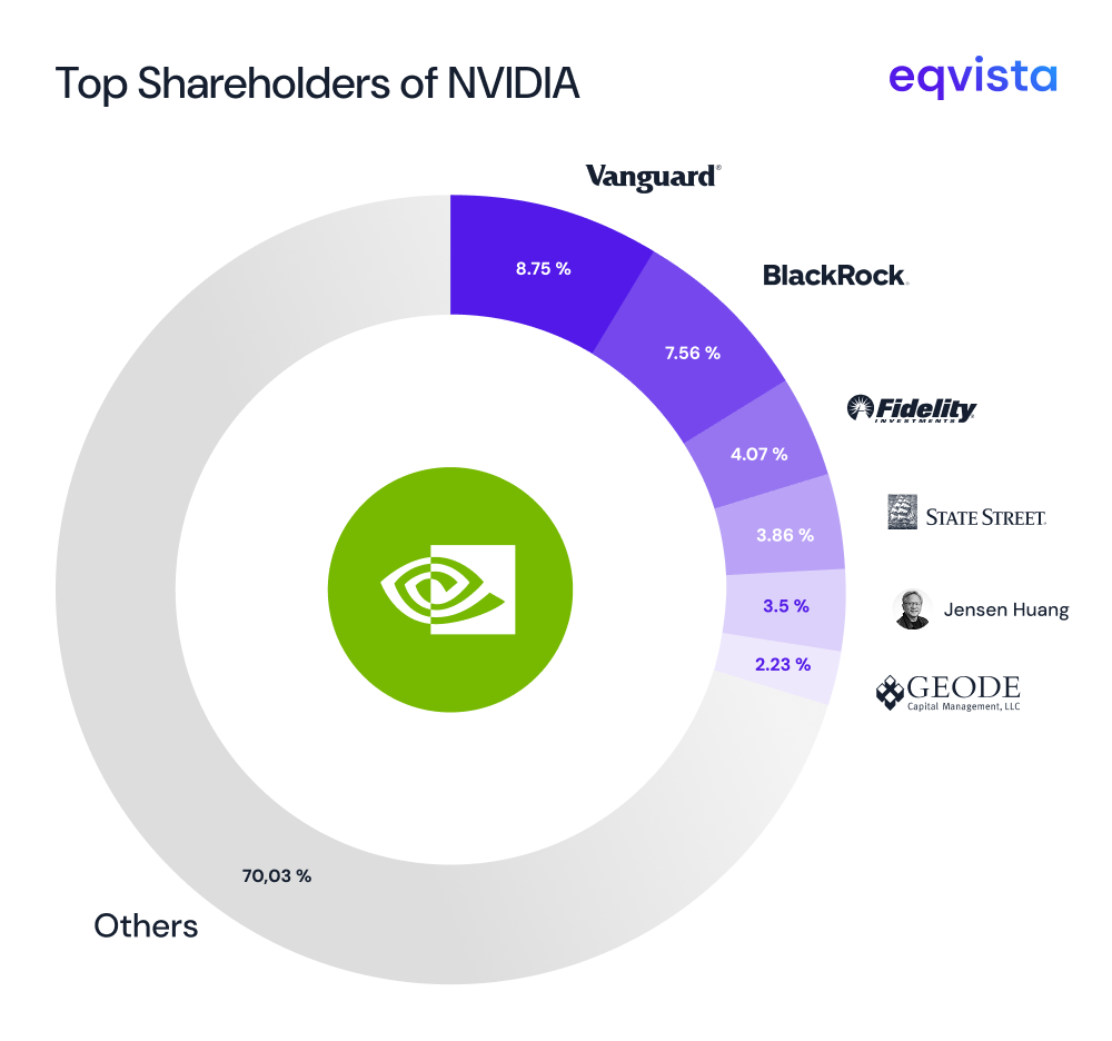 Top Shareholders of NVIDIA