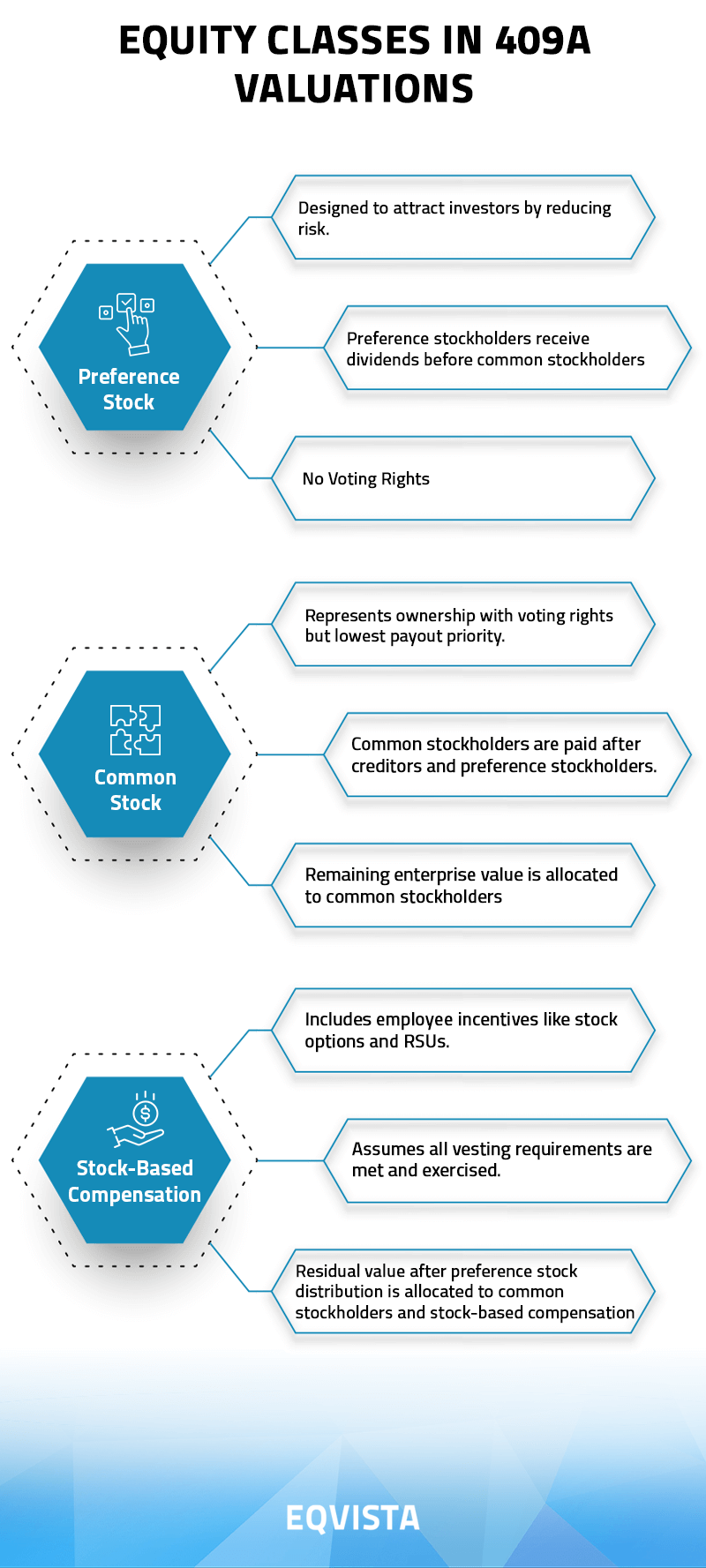Impact of Equity Classes on 409A Valuations | Eqvista