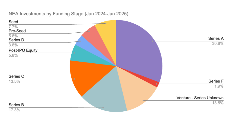 NEA investments funding stage 