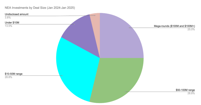 NEA investments by deal size 