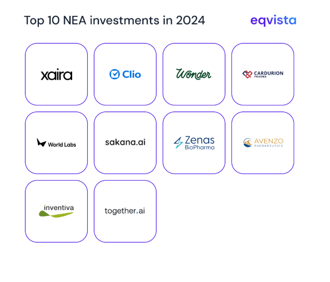 Top 10 NEA investments in 2024