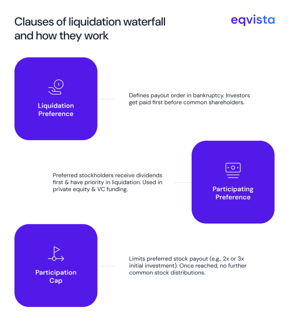 Clauses of liquidation waterfall and how they work