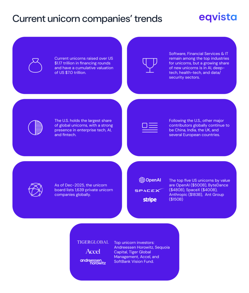 Current Unicorn Companies' Trends