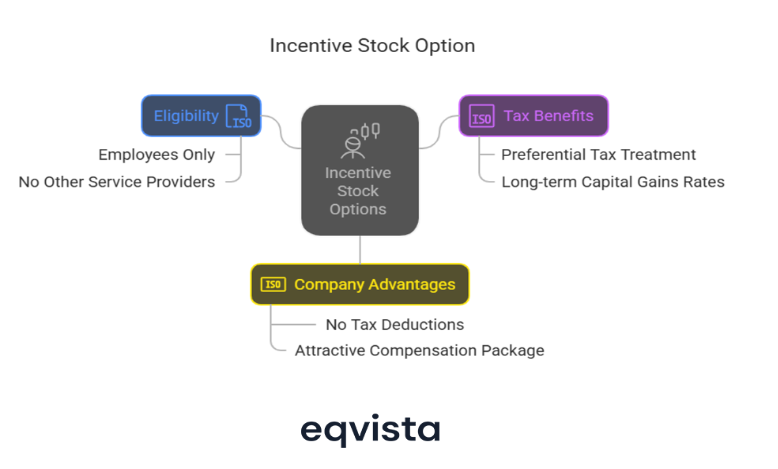 ISO or Incentive Stock Option