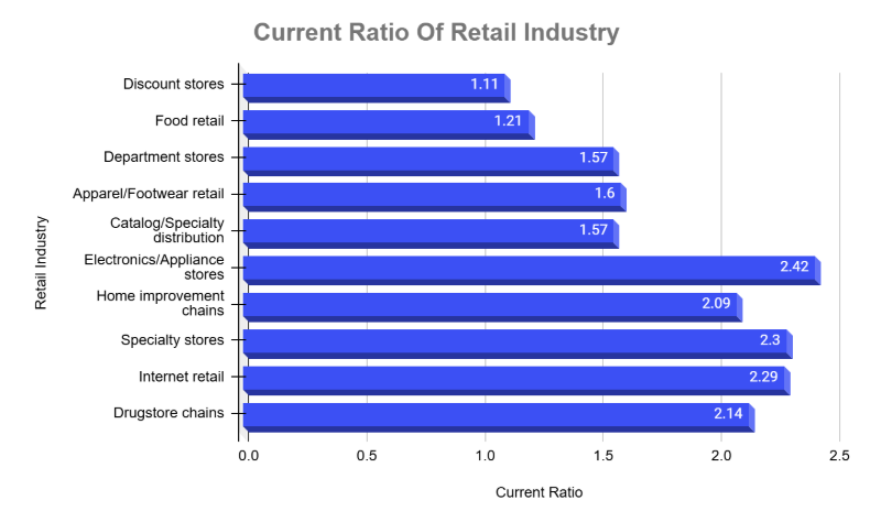 current ratio of retail industry
