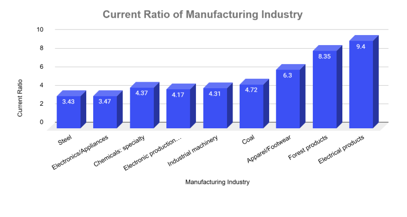 current ratio of manufacturing industry