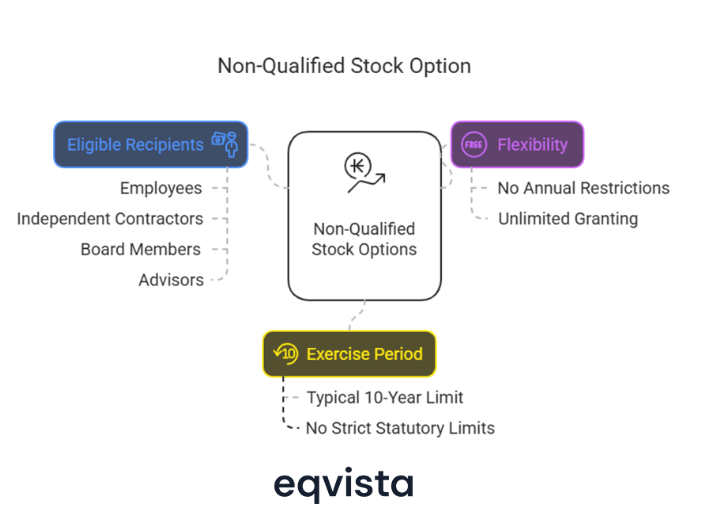 NSO or Non-Qualified Stock Option