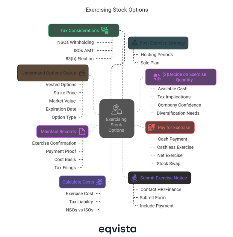 How to Exercise Stock Options