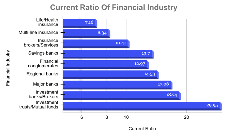current ratio of financial industry