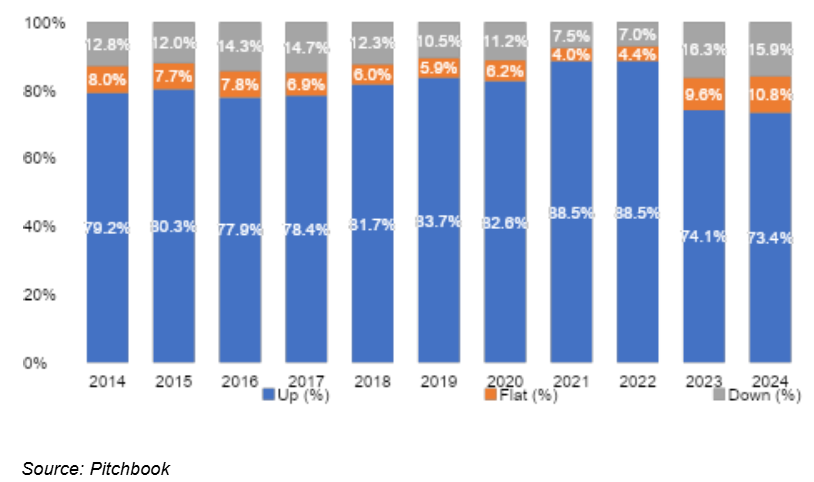 What are down rounds and how likely are they in 2025