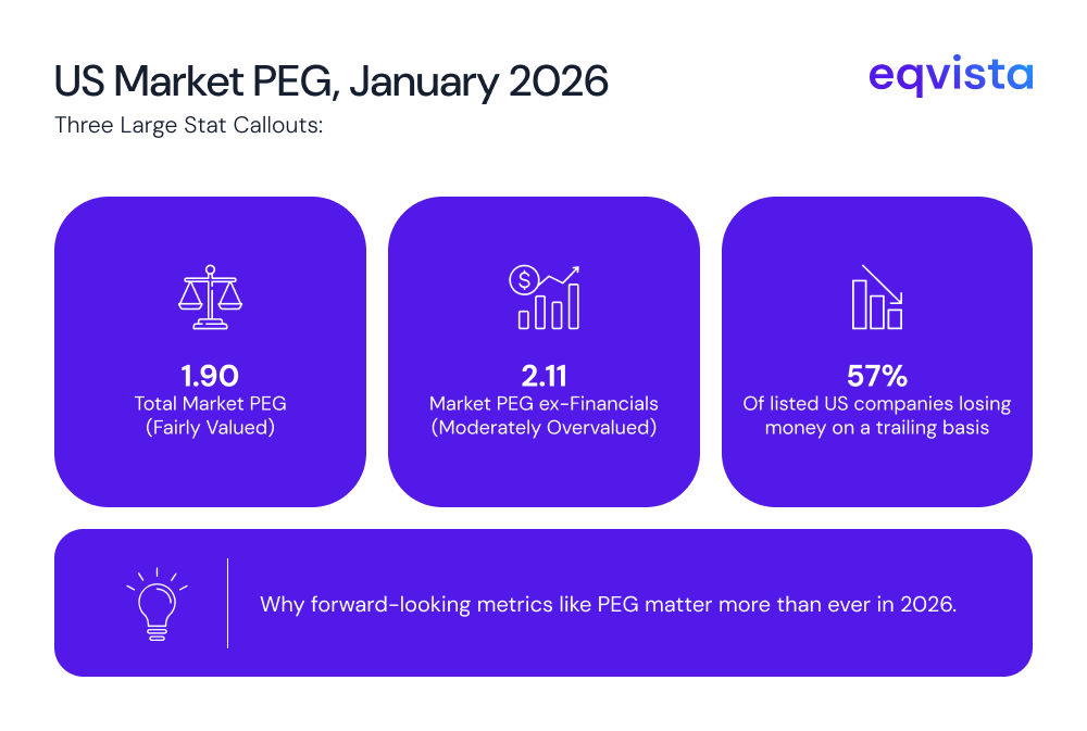 US market PEG 