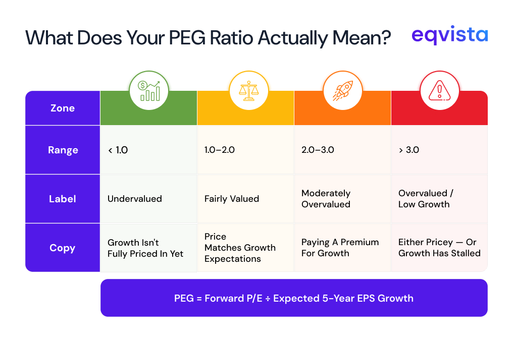 How to Interpret PEG Ratios