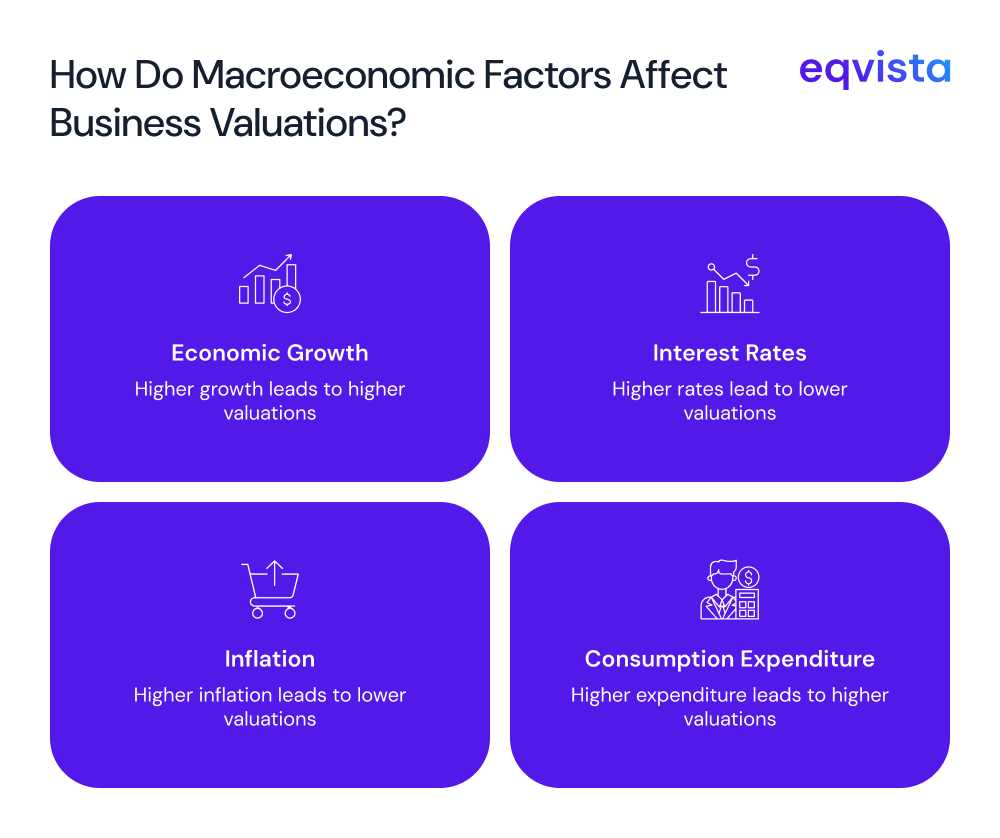 Making adjustments as per macroeconomic conditions