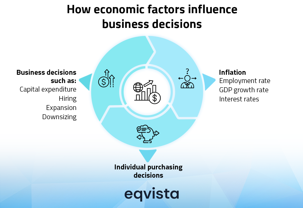 Incorporate economic and industry outlook