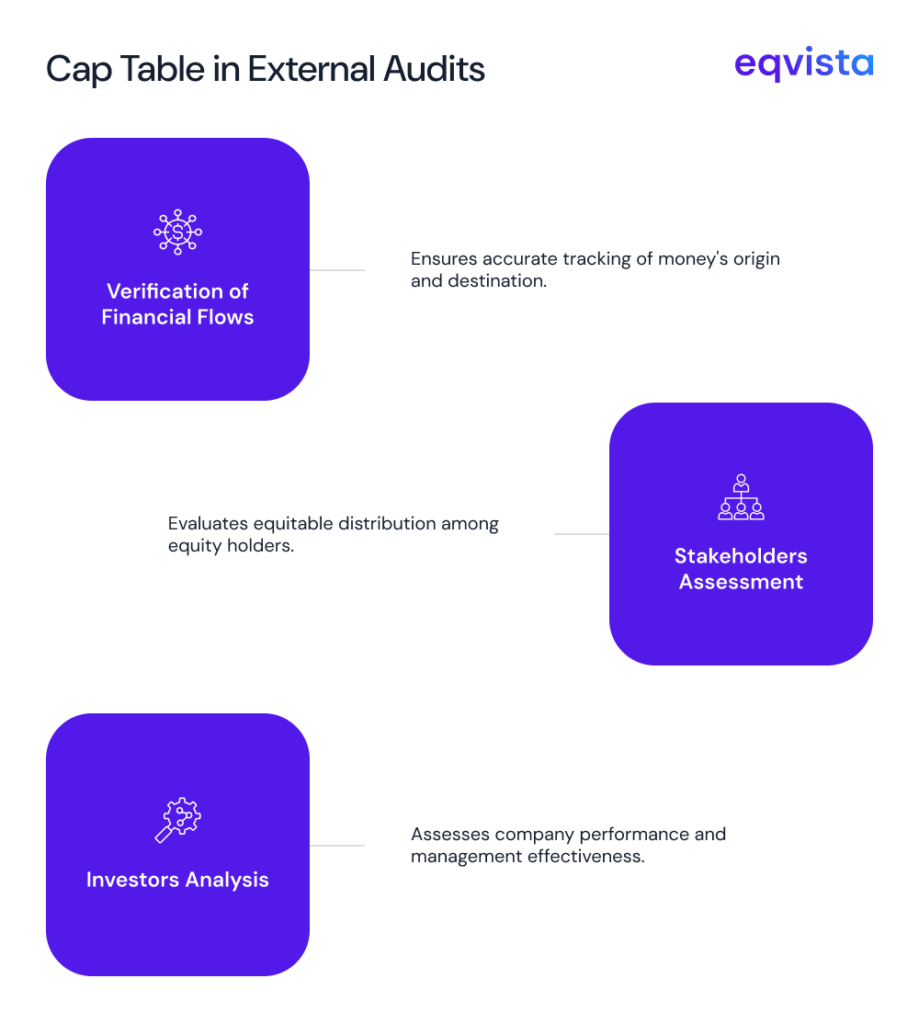 How can a cap table be used for different kinds of financial audits?